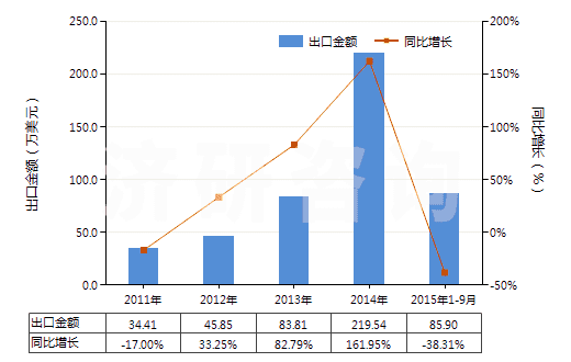 2011-2015年9月中國其他丙二酰脲的衍生物及它們的鹽(HS29335400)出口總額及增速統(tǒng)計